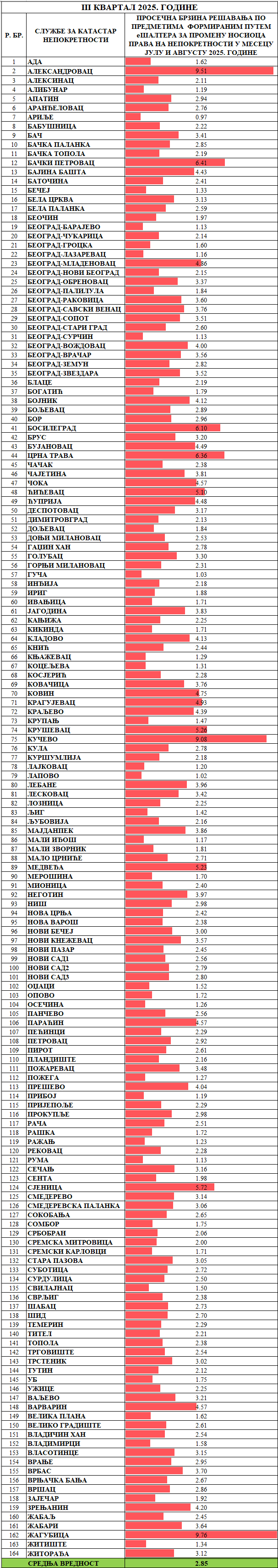 /content/images/stranice/statistika/2025/09/avgProsečno vreme rešavanja predmeta - Promena nosioca prava.png